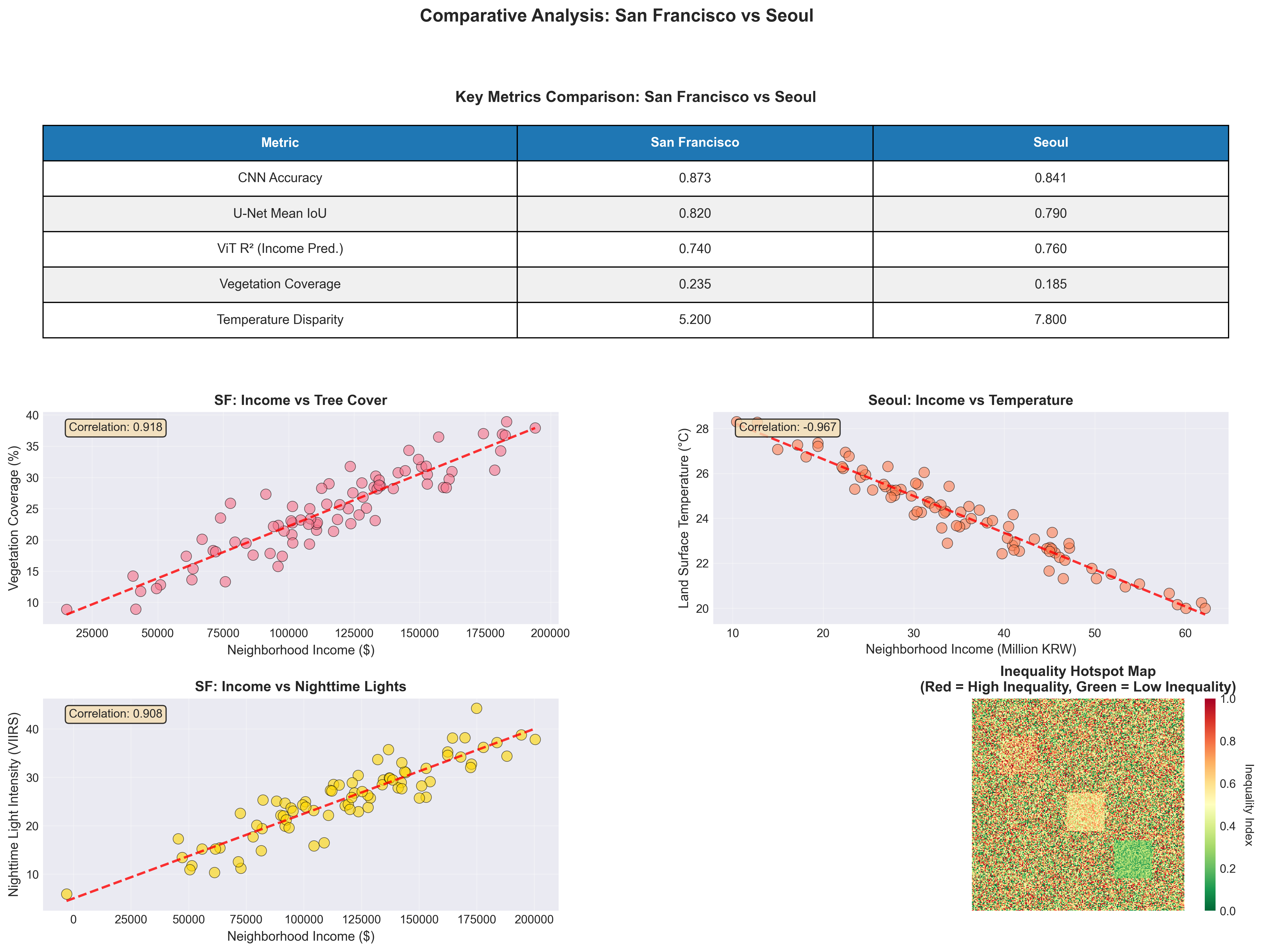 Comparative inequality dashboard