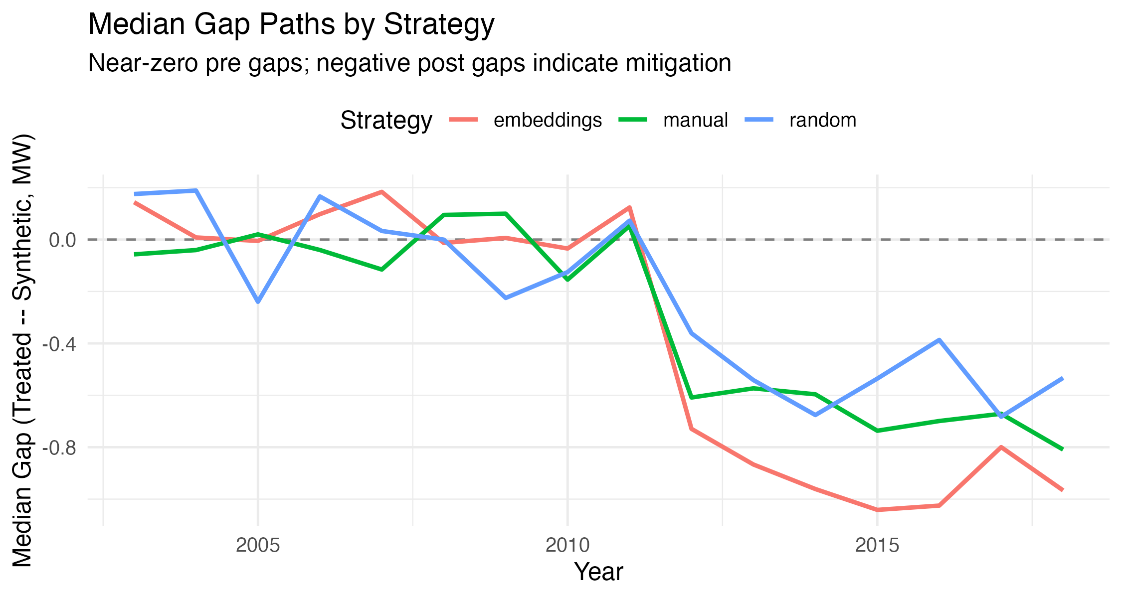 Treated vs synthetic control gap