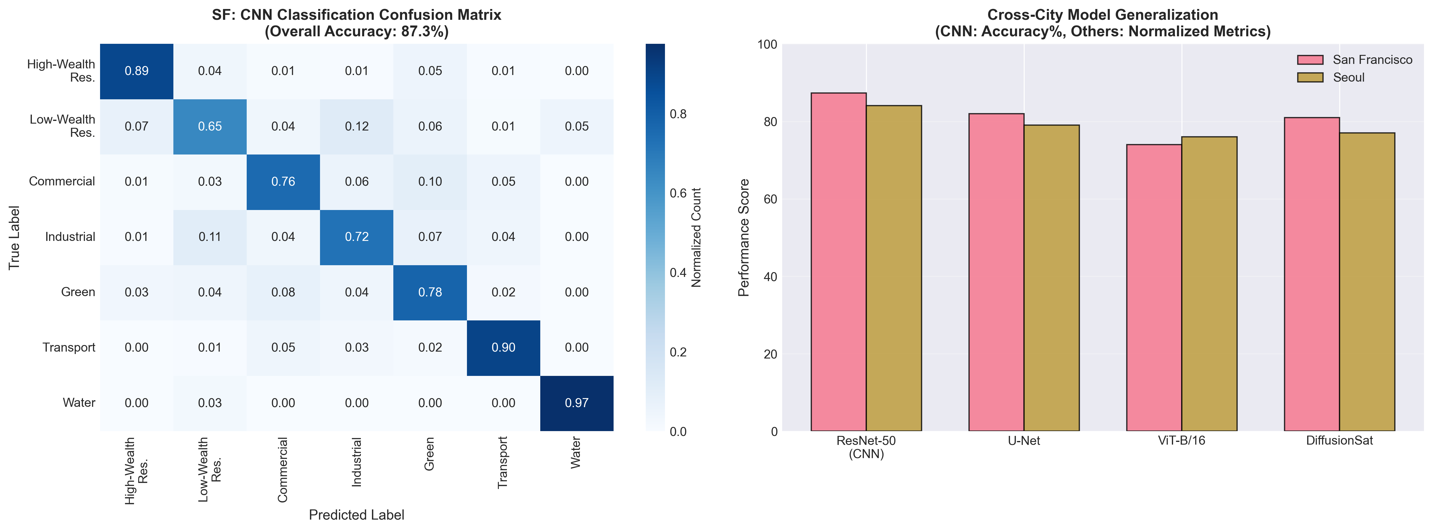 ResNet-50 classification results