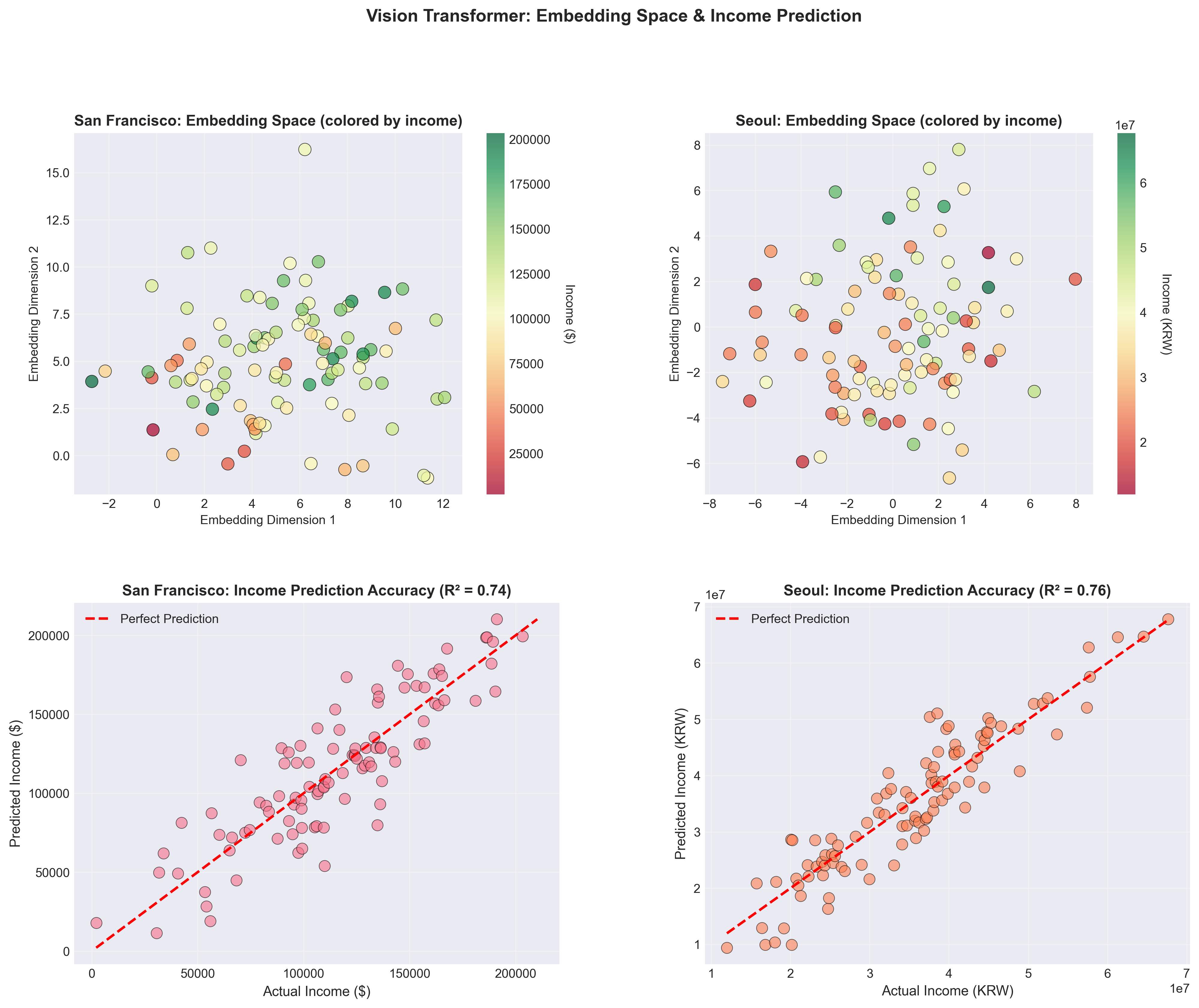 Vision transformer attention embeddings
